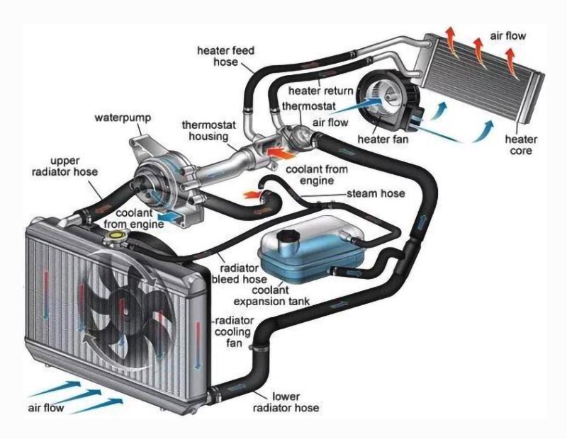 Car coolant system